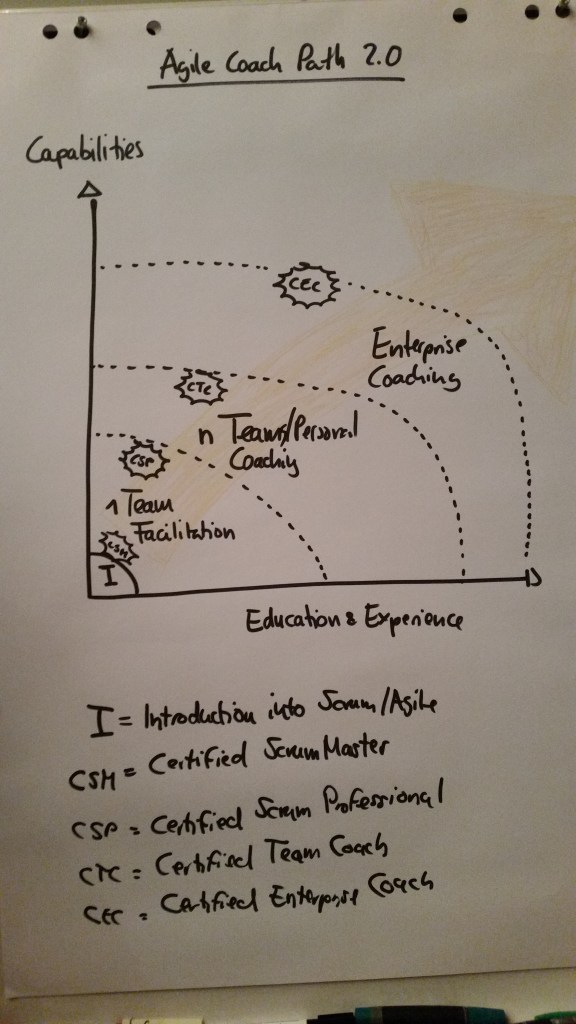 Agile Coach Path 2.0